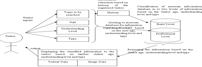 Figure 1. Visitor understanding level models 