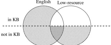 Figure 1: Splitting the entities in a multilingual AKBCtraining set into parts. We only require that entities in thetwo corpora overlap