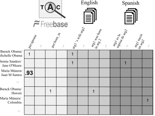 Figure 2: Universal Schema jointly embeds KB and textual relations from Spanish and English, learning dense repre-sentations for entity pairs and relations using matrix factorization