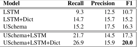Table 4: Zero-annotation transfer learning F1 scores on2012 Spanish TAC KBP slot-ﬁlling task