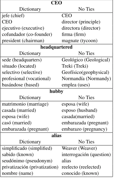 Table 4 presents 2012 Spanish TAC slot-ﬁlling results forour multilingual relation extractors trained using zero-annotation transfer learning