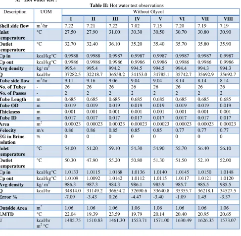 Table II: Hot water test observations                                          Without Glycol 