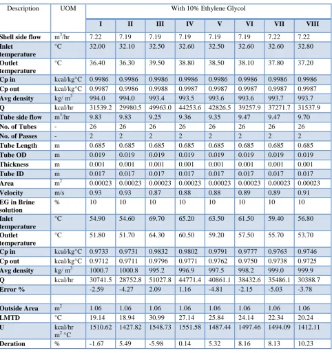 Table III: 10% Brine solution test Observations 