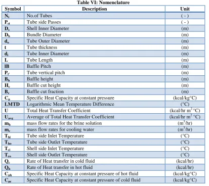Table VI: Nomenclature Description 