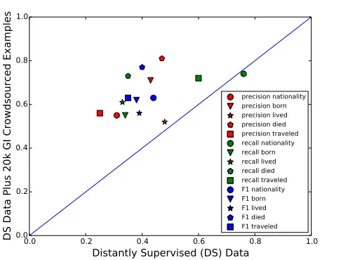 Figure 1: Adding 20K crowdsourced instances, acquired usingGated Instruction, to 700K examples from distant supervisionraises precision, recall, and F1 for nearly all relations and raisesoverall F1 from 0.40 to 0.60 with MIML-RE learning.