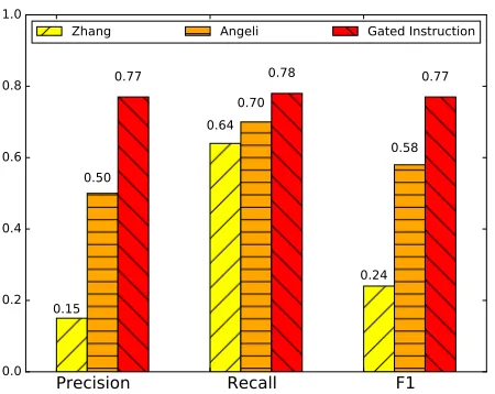 Figure 4: The training data produced by Gated Instruction hasmuch higher precision and somewhat higher recall than that ofAngeli et al