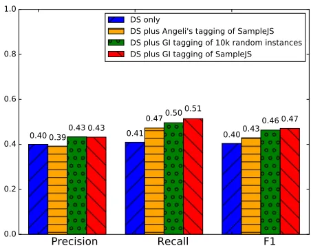 Figure 5: Adding 10K instances with Gated Instruction to700K DS instances boosts F1 more than that of the origi-nal Sample JS annotations