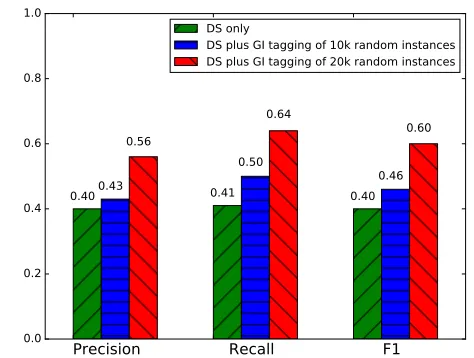 Figure 6: Adding 20K instances with Gated Instruction to DSgives a large boost to both precision and recall, raising F1 from0.40 to 0.60.