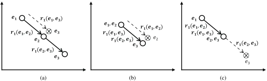 Figure 1: An example of entity vectors trained wrong by a transitive relation.