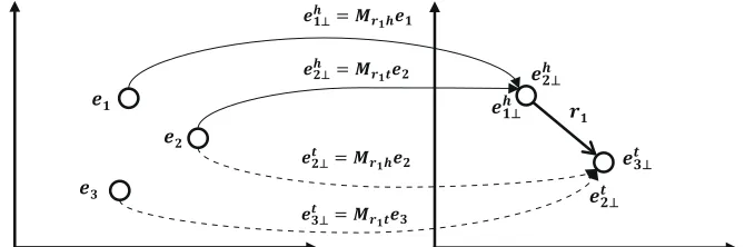 Figure 2: Simple illustration on a transitive relation with role-speciﬁc projections.