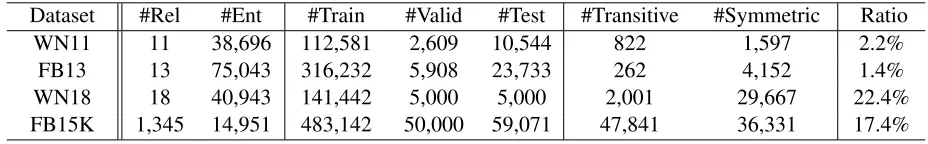 Table 2: A simple statistics on datasets.