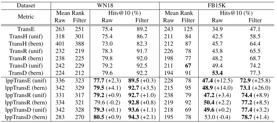 Table 4: Experimental results on link prediction.