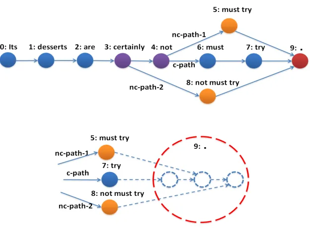 Figure 1: An example of DAG-LSTM in modeling a sentence. Nodes with different colors contain different types of LSTMmemory blocks.