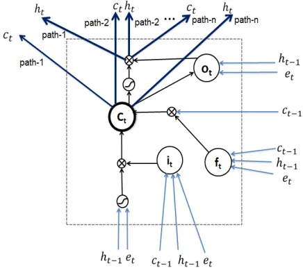 Figure 2: An example of a fork memory block. Both the hiddenvectors ht and cell vectors ct  are passed along multiple outgo-ing paths to the future blocks