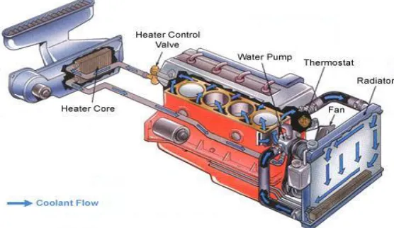 Figure 1: Schematic of automotive cooling system of liquid-cooled. 