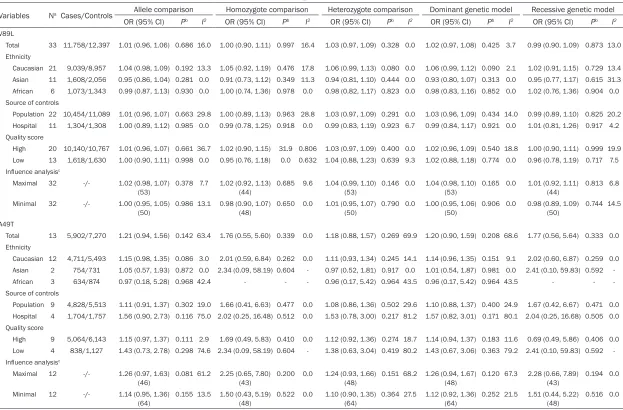 Table 3. Total and stratified analysis of steroid 5-alpha reductase type II gene two polymorphisms on prostate cancer