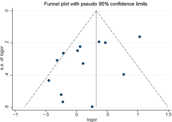 Figure 5. Funnel plot of associations between 5-alpha reductase type II (SR-D5A2) A49T polymorphism and the risk of prostate cancer.