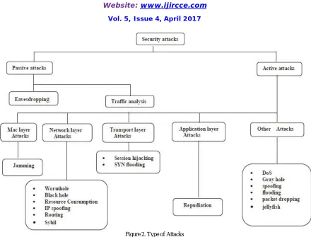 Figure 2. Type of Attacks  