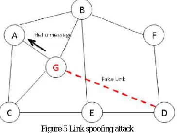 Figure 5 Link spoofing attack  