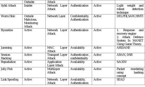 table highlights which attacks are covered by each security technique and which attacks not fully covered yet