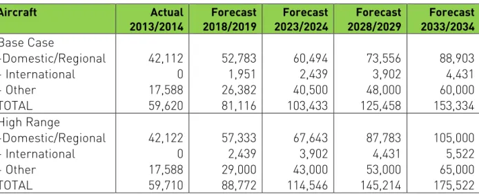 Table 5.5 - forecast aircraft movements 