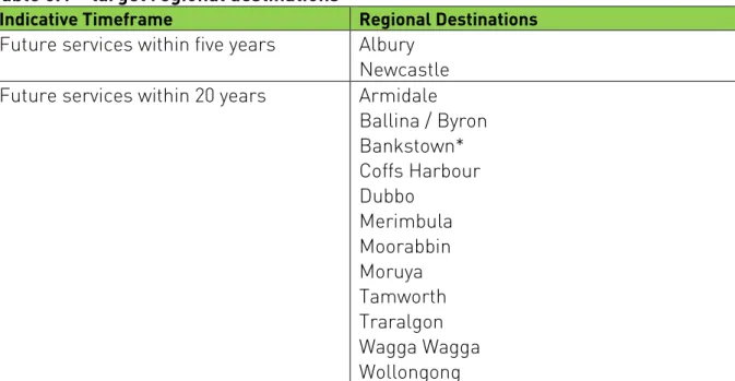 Table 5.1 – target regional destinations 