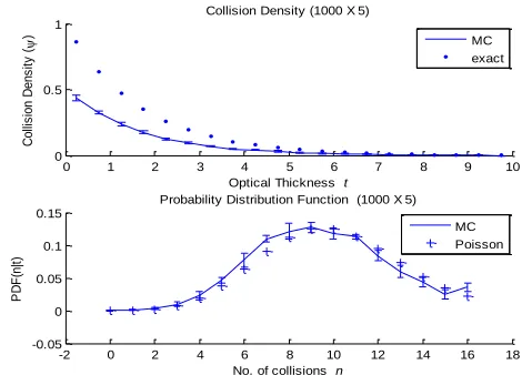 Fig.  1. Monte Carlo simulation, 1000 particles and 5 batches, for a 1-D slab of thickness 10 optical units, with forward scattering and 20 regions
