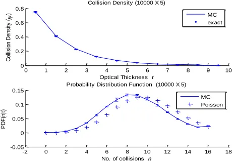 Fig. 2.  Monte Carlo simulation, 10000 particles and 5 batches, for a 1-D slab of thickness 10 optical units, with forward scattering and 10 regions