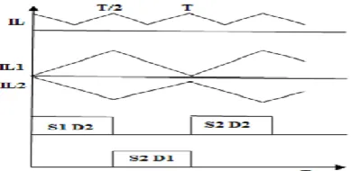 Figure 6: Wave forms of inductor current and switching  pulses  