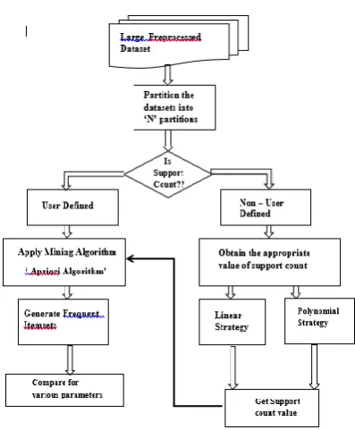 Figure 4.1 Block diagram of the proposed System 