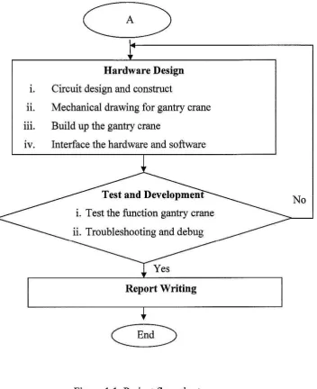 Figure 1.1: Project flow chart 