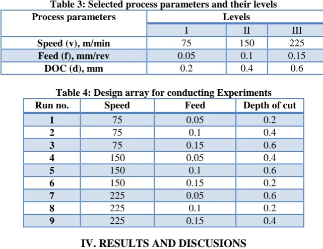 Table 3: Selected process parameters and their levels  Process parameters Levels 