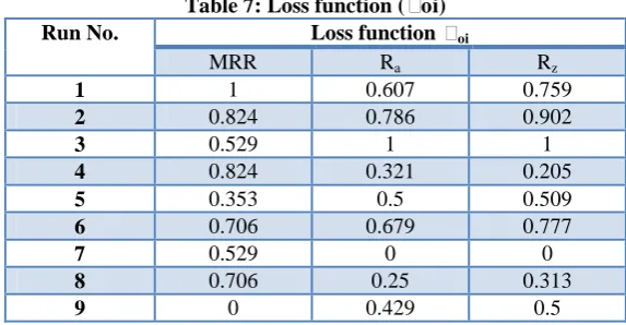 Table 6: Grey relation generation Grey relational generation 