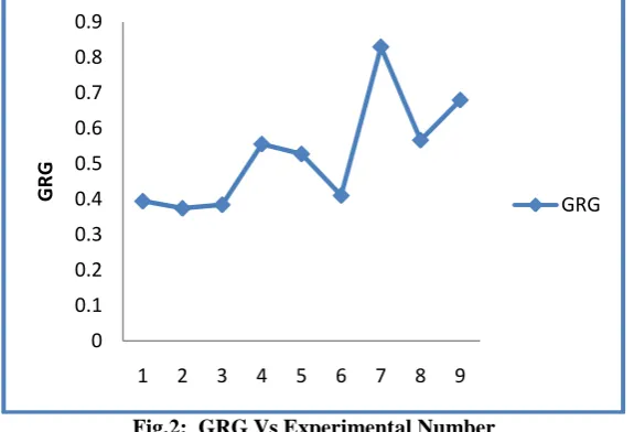 Fig.2:  GRG Vs Experimental Number  