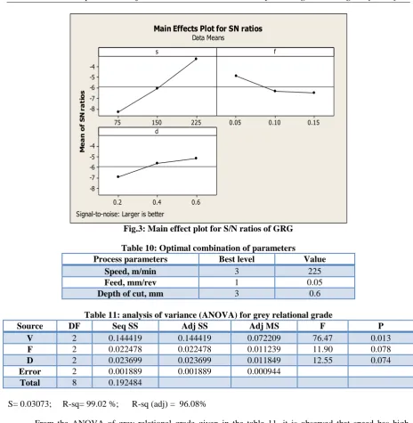 Fig.3: Main effect plot for S/N ratios of GRG  