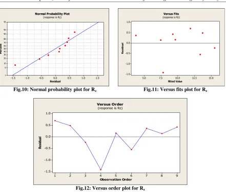 Fig.10: Normal probability plot for Rz 