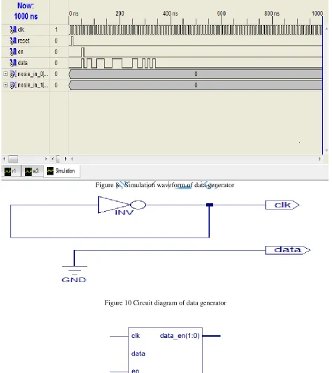 Figure 8:  Simulation waveform of data generator 