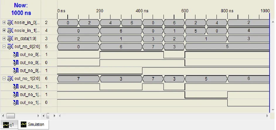 Figure 15: Simulation waveform of noise generator 