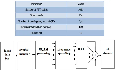 Table 1: Simulation parameters of FBMC  