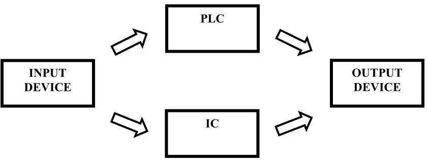 Figure 1.1: Block Diagram of control system using PLC and IC 