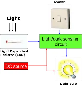 Figure 4.2.2(a): Block diagram for Outdoor Lighting 