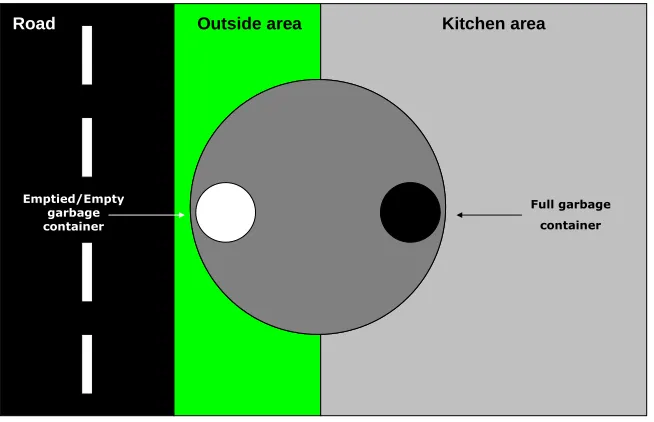 Figure 4.2.4(a): Block diagram for garbage disposal 