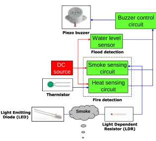 Figure 4.2.6(a): Block diagram for Events Alert 