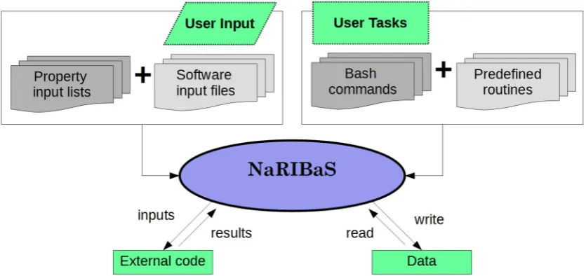 Figure 1.Figure 1. The general composition of the NaRIBaS (Nanomaterials and Room Temperature Ionic Liquids in Bulk and Slab) scripting framework