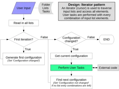 Figure 2.Figure 2. General flow chart of the iterator pattern: a programming design pattern for performing repetitive tasks with varying input parameters