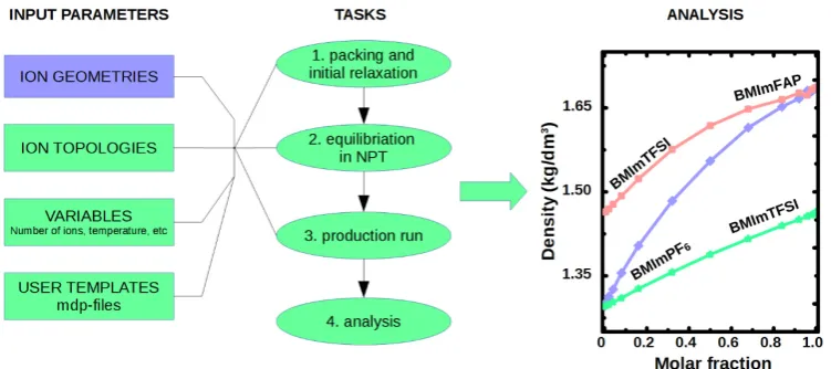 Figure 4.Figure 4. The NaRIBaS (Nanomaterials and Room Temperature Ionic Liquids in Bulk and Slab) workflow for molecular dynamics simulations of ionic liquid in bulk