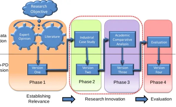 Figure 1-1 Overview of Research Design  1.5 Contribution 