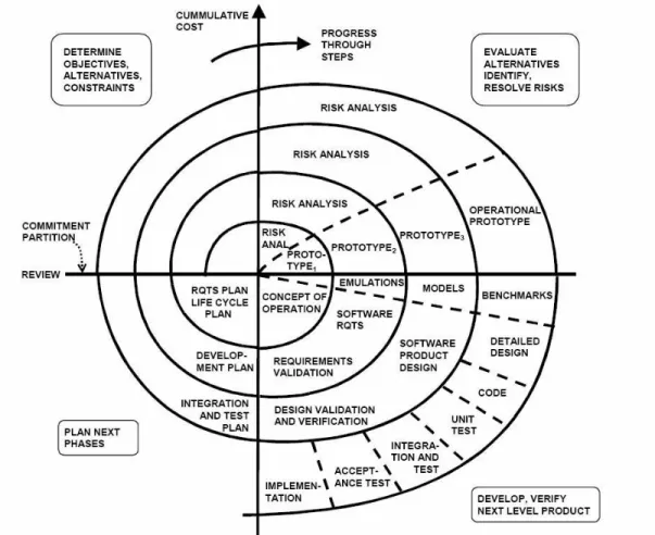 Figure 2-7 Spiral Model [42]