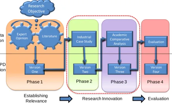 Figure  3-1  presents  a summary of  the  research design.  In  an analogy with systems  engineering,  the  overall  construction  process  is  based  on  a  cyclic  structure  to  allow  for  model  corrections  on  preceding  construction  stages  via  f