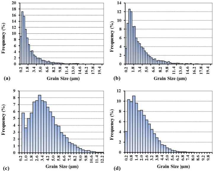 Figure  6  shows  the  microhardness  map  of  the  weld  cross-section  along  with  the  plot  of  microhardness  profiles  across  both  weld  passes  and  the  IZ  from  BM  on  RS,  to  BM  on  AS
